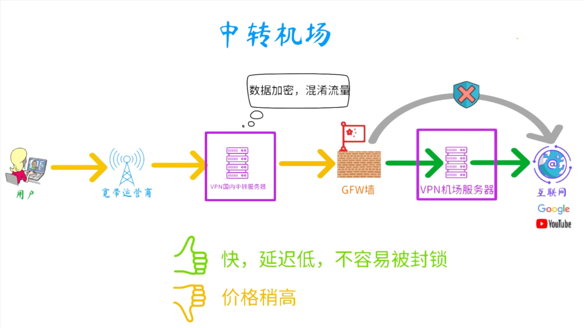中转机场