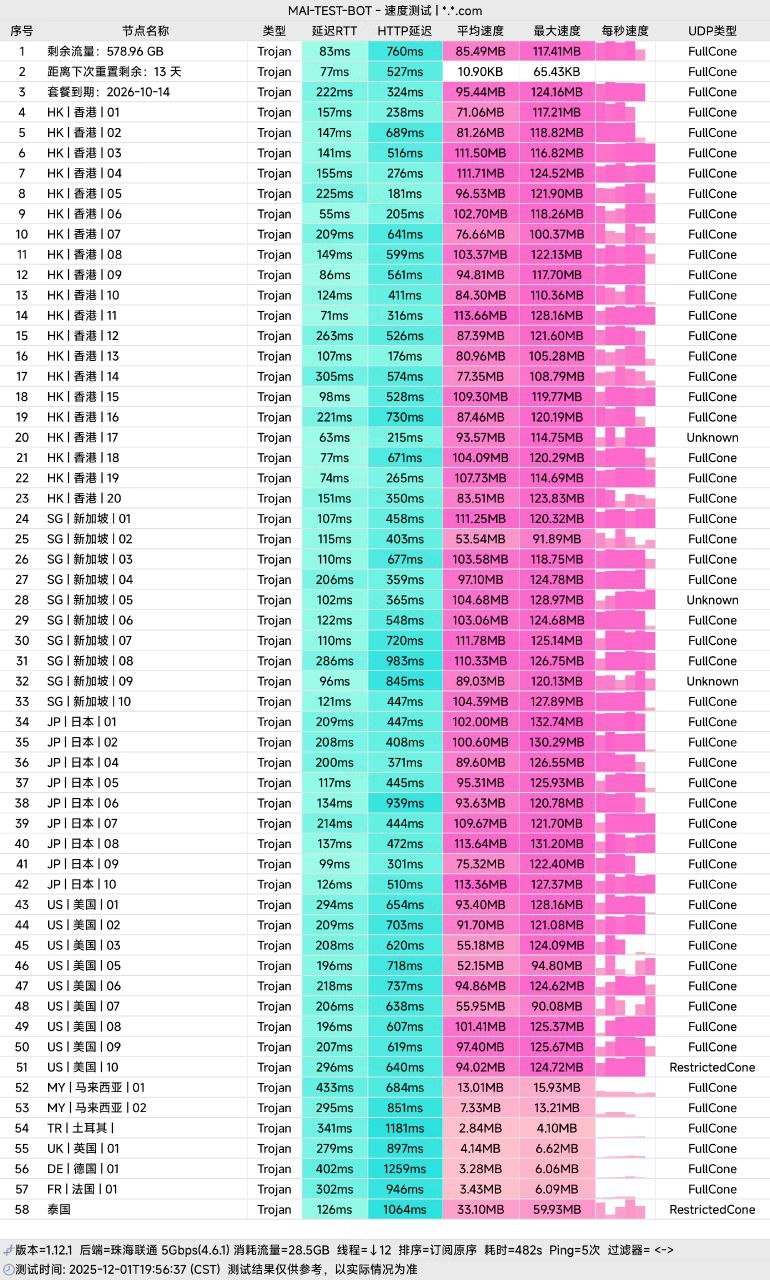 极连云(HyperLink) 珠海联通晚高峰