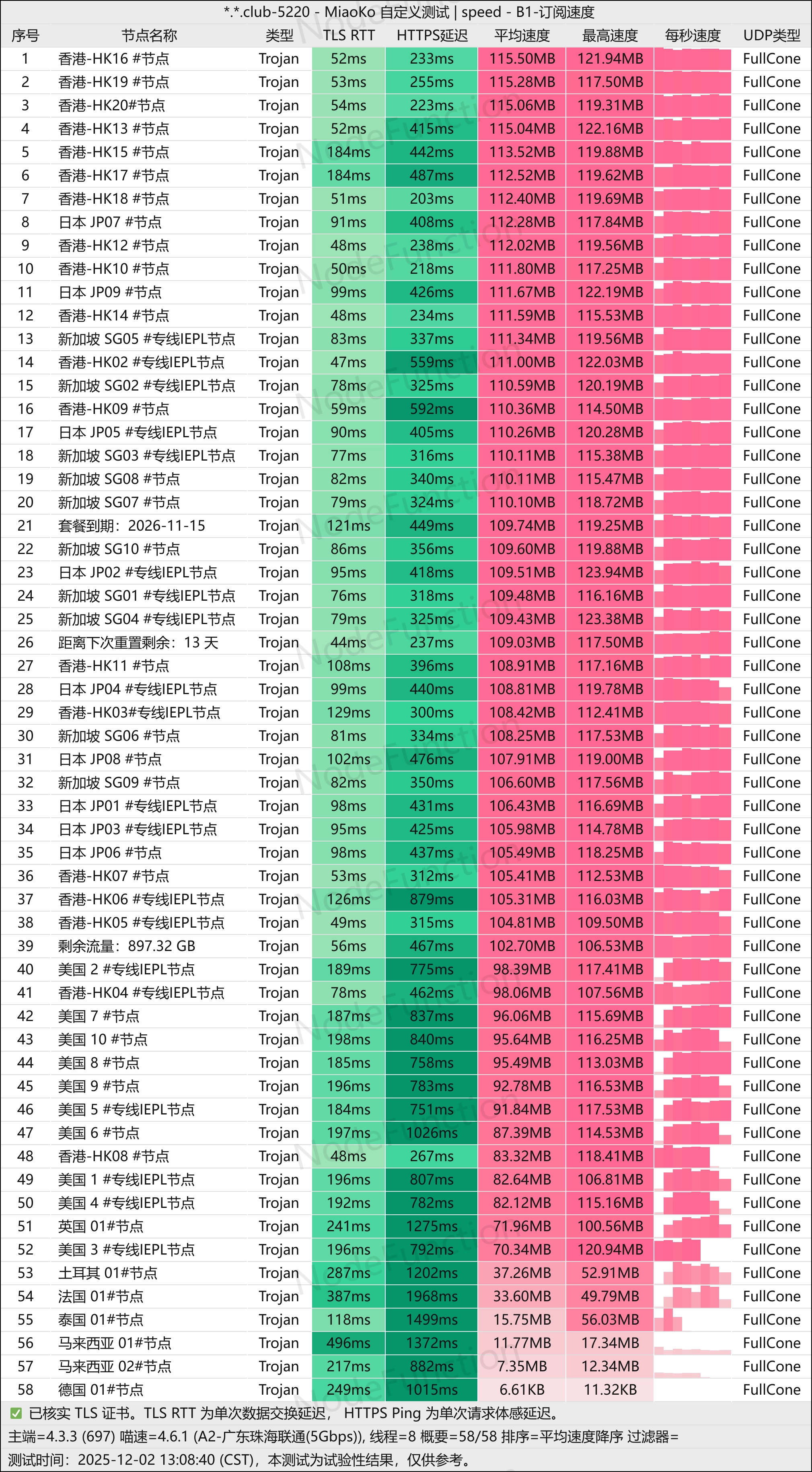 光速云(LightSpeed) 广东联通晚高峰测速图