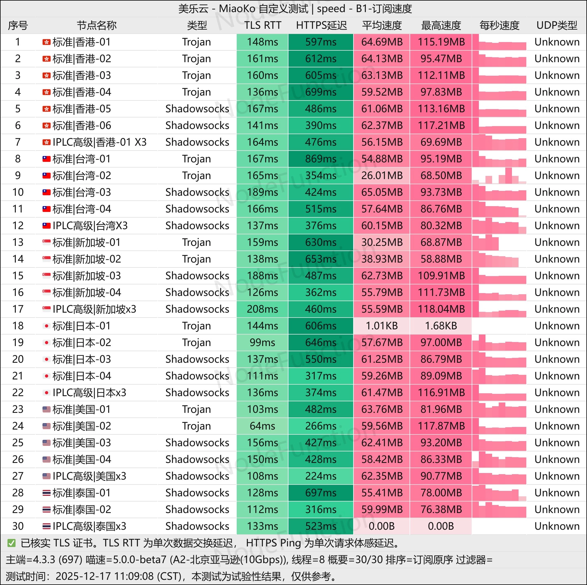 美乐云(MeiLe) 北京亚马逊测速图