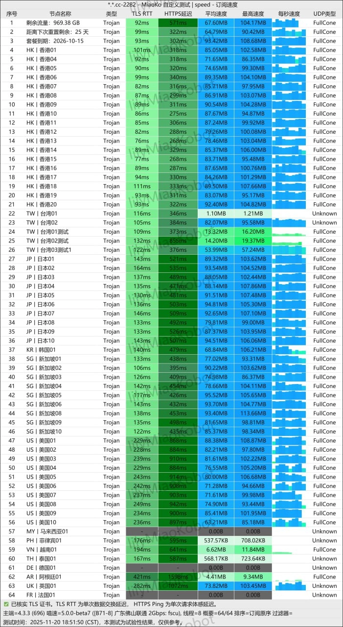 唯兔云(OnlyRabbit) 佛山联通晚高峰测速图