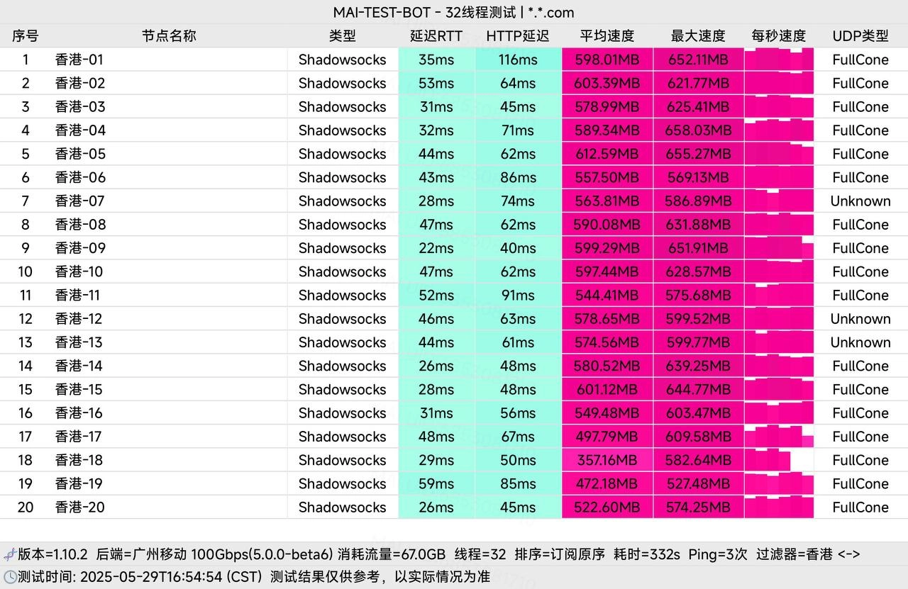 青云梯(QingYunTi) 广州移动晚高峰测速图