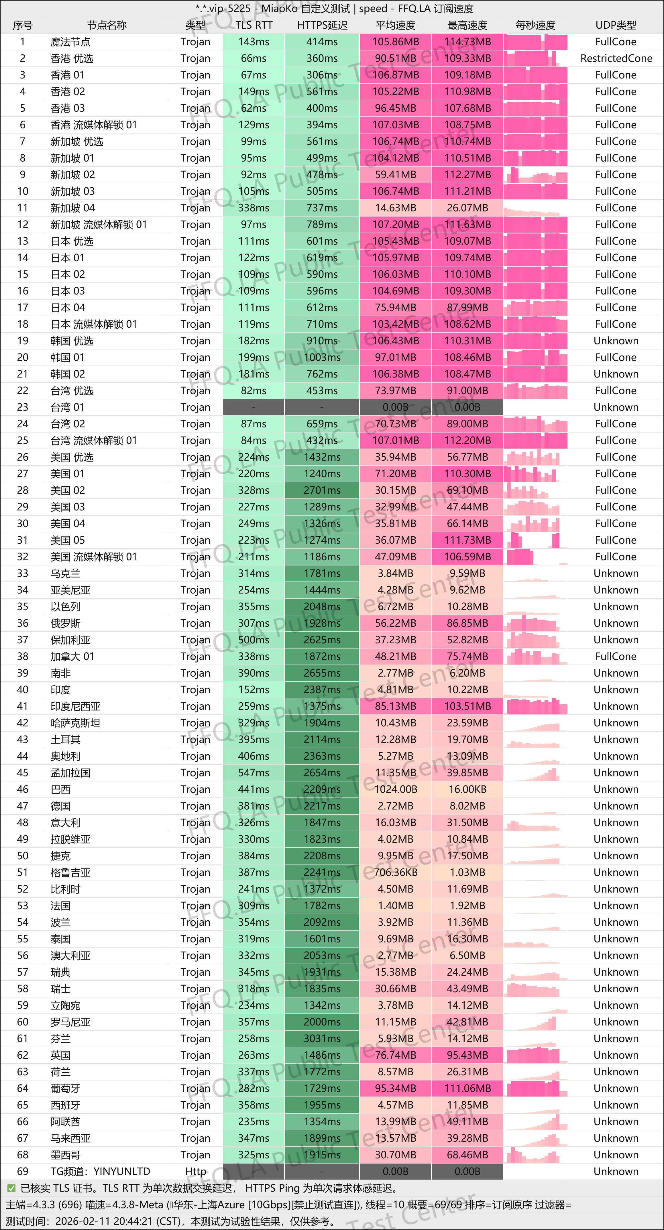 隐云(YinYun) 上海微软晚高峰测试